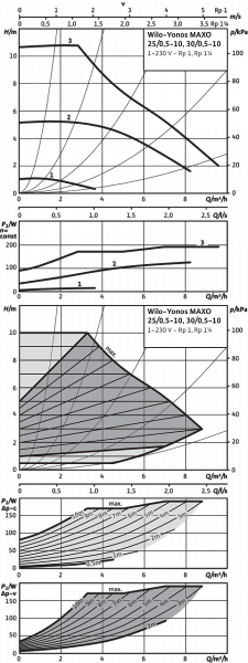 yonos maxo 25/0.5-10 pn10