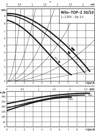 top-z 30/10 em pn6/10 rg