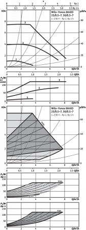 yonos maxo 25/0.5-7 pn10