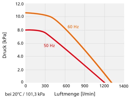вентилятор высокого давления robust с конденсатором