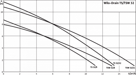 drain tsw 32/11-a