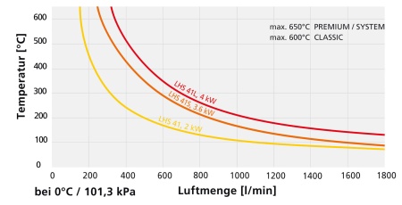 воздухонагреватель lhs 41s premium 230v 3.6kw