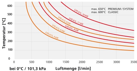воздухонагреватель lhs 61l premium 3 х 400v 16kw