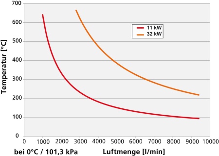 воздухонагреватель lhs 91 system 400v 32kw