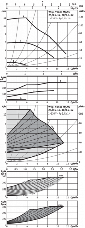 yonos maxo 25/0.5-12 pn10