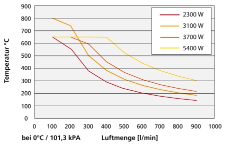 тепловентилятор hotwind premium 230v 3100w