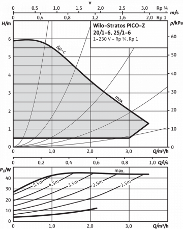 stratos pico-z 25/1-6