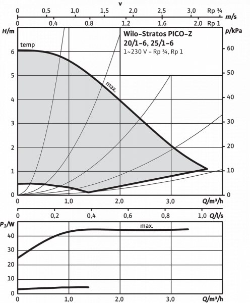stratos pico-z 25/1-6