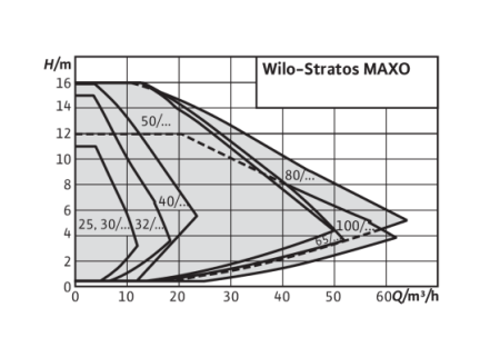 stratos maxo 30/0.5-14 pn10