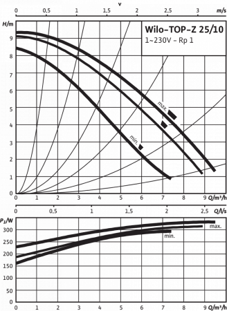 top-z 25/10 em pn6/10
