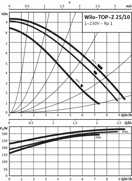 top-z 25/10 em pn6/10