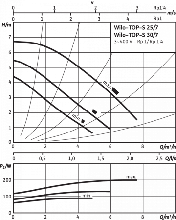 top-s 30/7 dm pn6/10