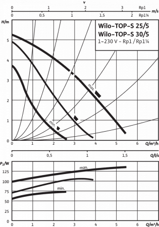 top-s 30/5 em pn6/10